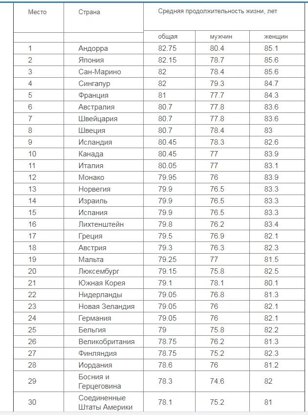 Средняя Продолжительность жизни таблица. Продолжительность жизни по странам таблица.