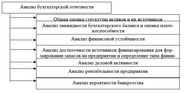 Этапы анализа финансовой отчетности анализ бухгалтерского баланса. Методы анализа показателей бухгалтерской отчетности. Методика проведения анализа бухгалтерской финансовой отчетности. Последовательность анализа бухгалтерской отчетности. Методики анализа баланса