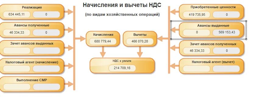Анализ НДС