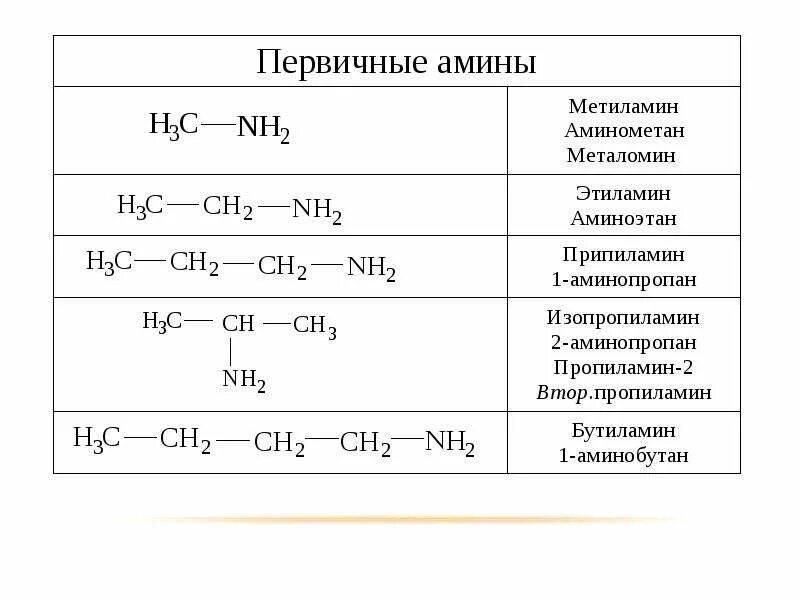 Азотсодержащие соединения таблица. Азотсодержащие органические соединения таблица. Классификация азотсодержащих органических соединений. Азотсодержащие органические соединения формула. Кислородсодержащие соединения азотсодержащие соединения