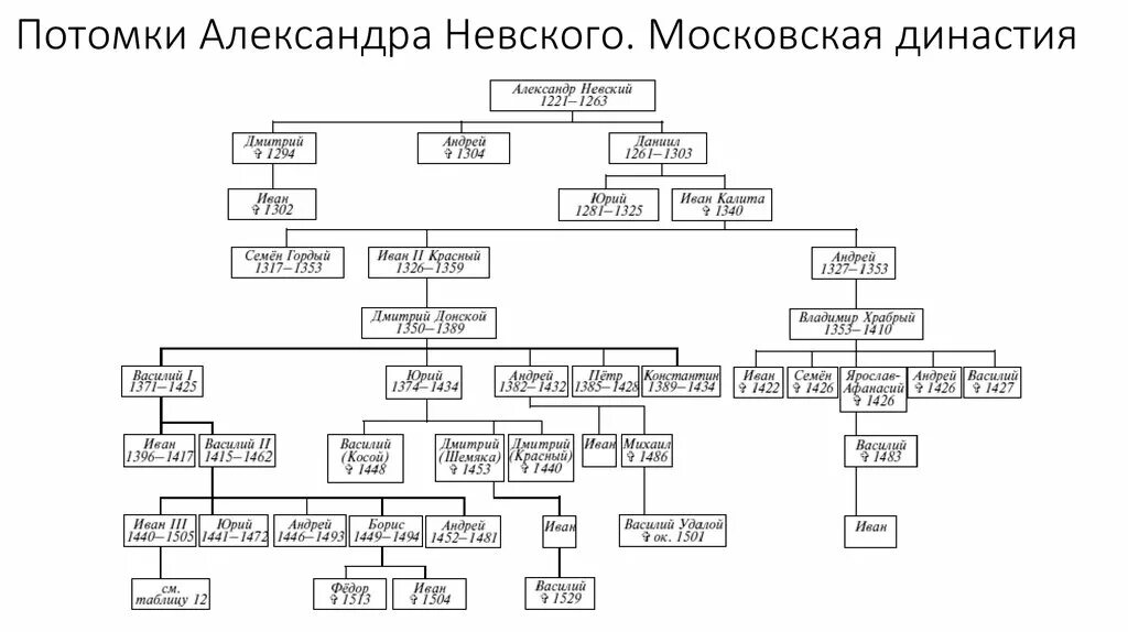 Родословная князей Рюриковичей до Ивана Грозного. Князья династии Рюриковичей таблица. Родословная Рюриковичей схема до Ивана 3.