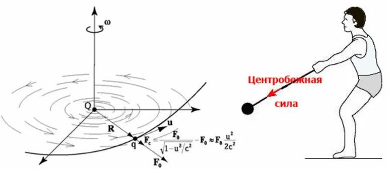 Центробежная и центростремительная сила формула. Центробежная сила формула. Физика центробежная сила формула. Центробежная сила схема. Продвигающая сила
