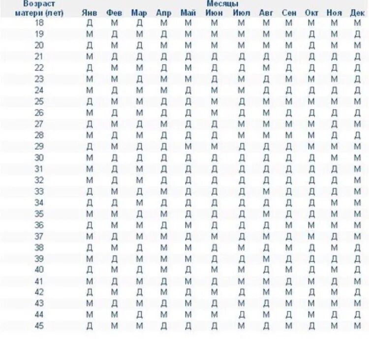 Календарь по возрасту матери и месяцу зачатия. Таблица зачатия пола ребенка древнекитайская определения. Таблица беременности пол ребенка по возрасту матери. Календарь зачатия пола ребенка по возрасту матери. Таблица пол ребенка по месяцу зачатия и возрасту матери.
