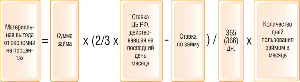 Формула материальной выгоды. Формула расчета материальной выгоды. Образец расчета материальной выгоды по беспроцентному займу. Материальная выгода по беспроцентному займу. Выгода как считать