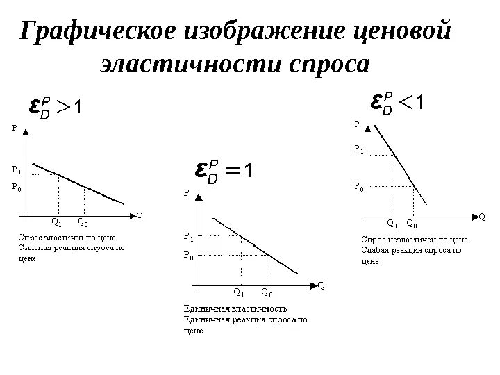 Эластичный спрос 1. Кривая ценовая эластичность спроса это\. График ценовой эластичности спроса. Коэффициент эластичности спроса графики. Кривой график эластичности спроса.