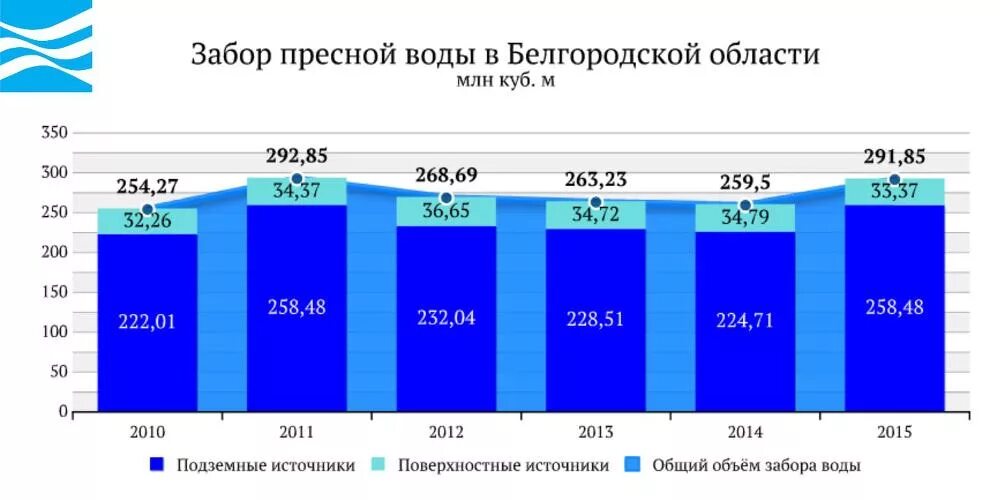 Вода в белгородской области