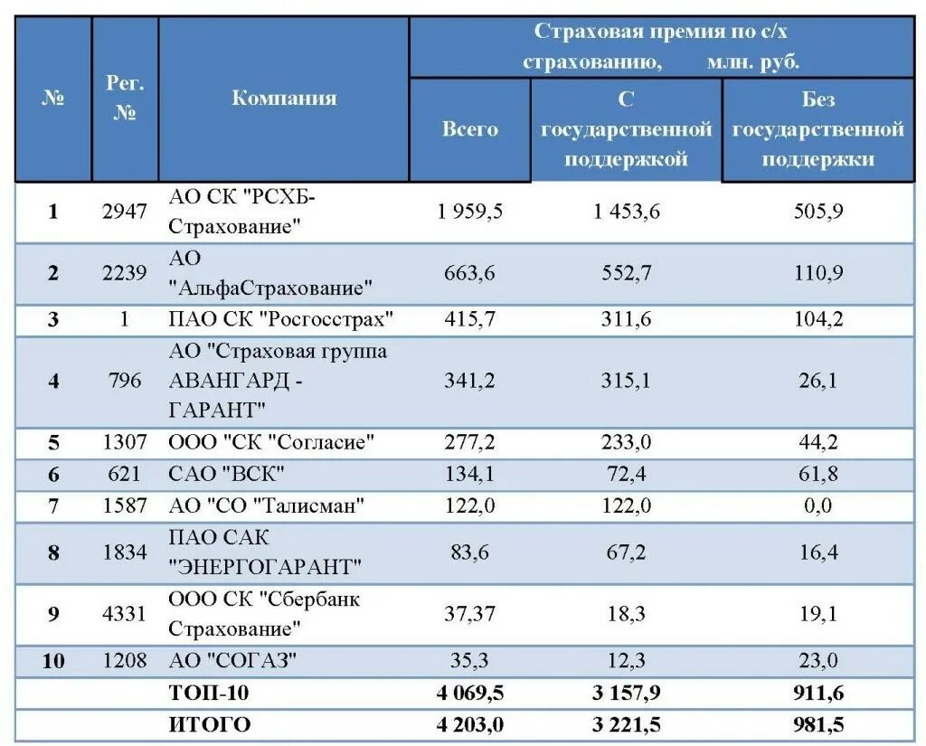 Портфель страхований. Структура портфеля страховых компаний. Структура страхового портфеля росгосстрах. Динамика страхового портфеля. Структура страхового портфеля компании СОГАЗ.