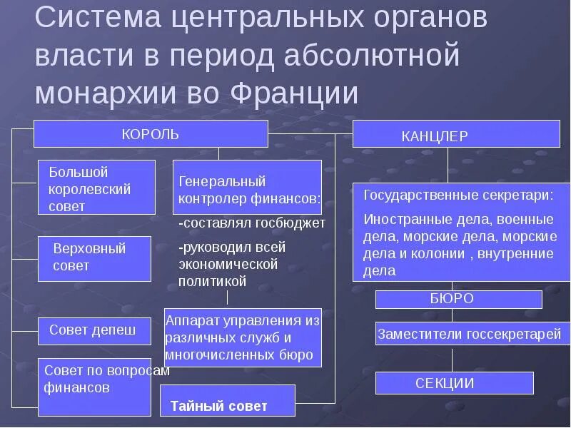 Судебная власть и государственное управление. Органы власти в монархии. Органы управления в монархии. Органы власти при абсолютной монархии. Центральные органы власти и управления в Англии в период абсолютизма.