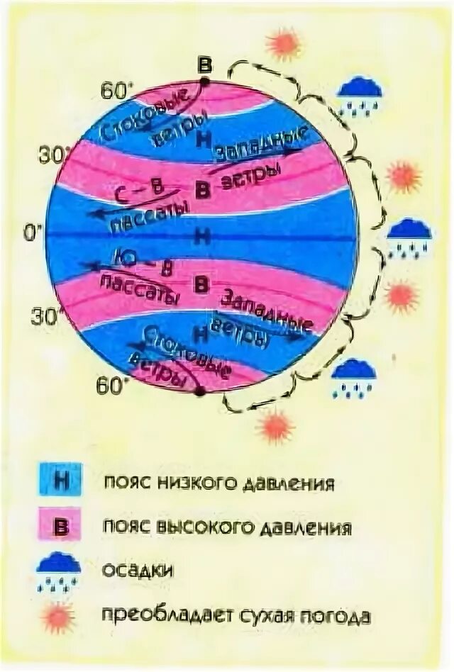 При солнечной погоде от земли огэ. Пояса атмосферного давления. Пояса низкого атмосферного давления. Пояса давления и увлажнения. Пояса высокого атмосферного давления.