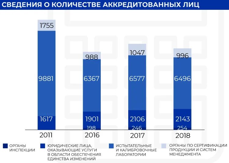 Аккредитация сколько вопросов. Количество аккредитованных лиц в национальной системе аккредитации. Аккредитованное лицо. Количество аккредитованных лиц юл. Количество аккредитованных лиц в Росаккредитации в 2017 году.