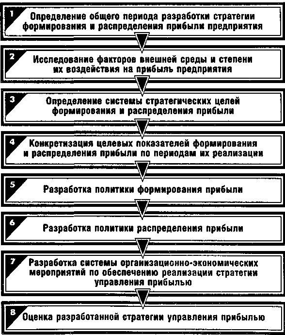 Методы управления прибылью предприятия схема. Этапы управления прибылью. Механизм управления прибылью предприятия. Методы анализа управления прибылью. Формы управления прибылью