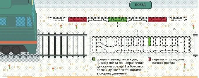 Направление поезда 13. Самые безопасные места в поезде. Самые безопасные места в вагоне. Самые безопасные места в вагоне поезда это. Схема поезда.