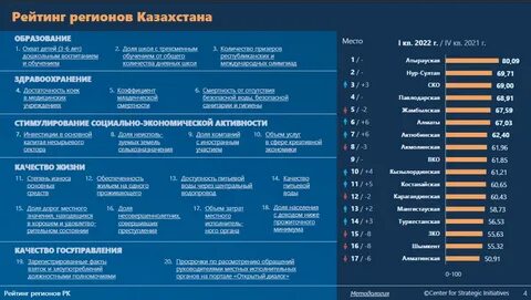 10 регион казахстан