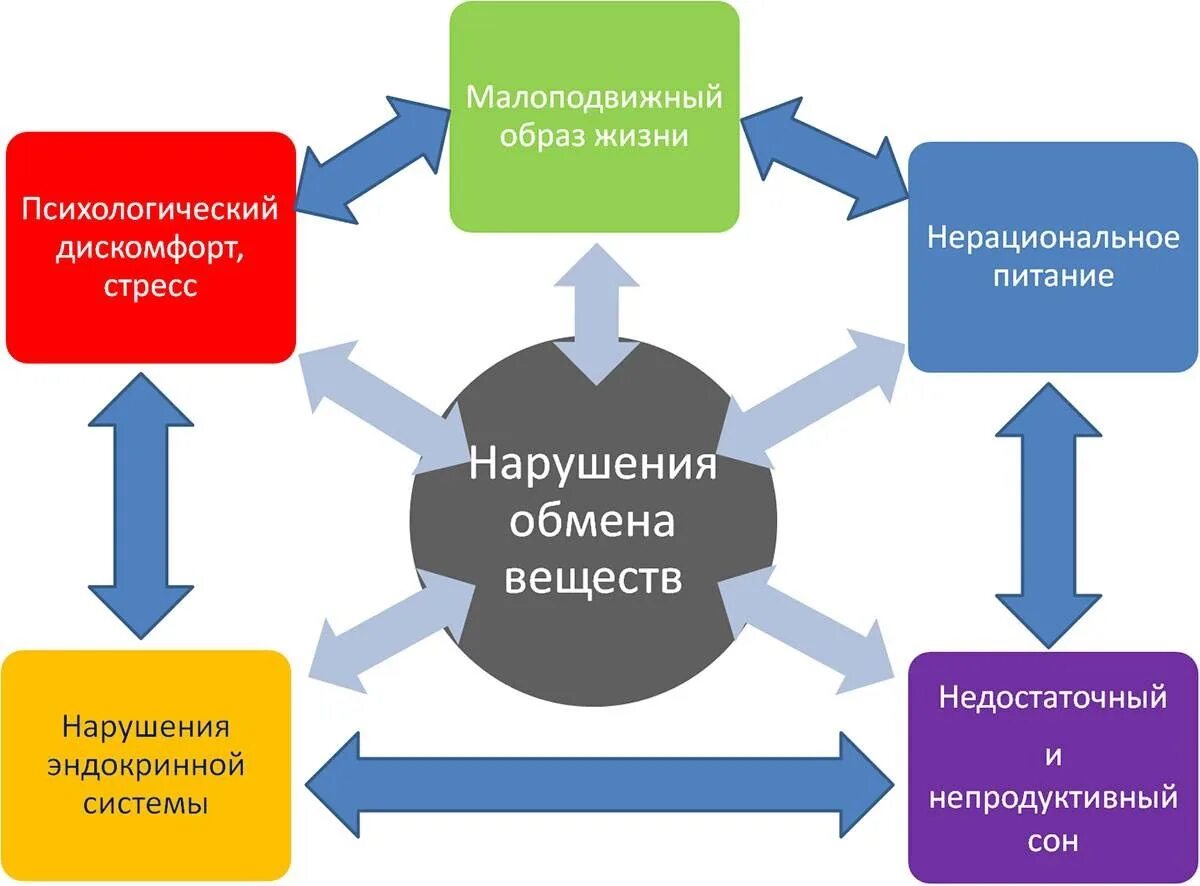 Причины пова. Нарушен обмен веществ симптомы. Нарушение процессов обмена веществ. Причины нарушения обмена веществ. Причины нарушения метаболизма.