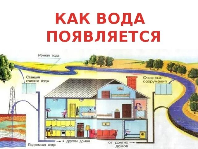 Как вода попадает в наш дом. Как появляется вода в домах схема. Как в наш дом приходит вода. Откуда вода поступает в дома. Откуда в квартире вода