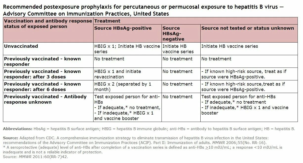 Гепатит б сколько раз. Anti HBS вакцинация. Hepatitis b Core ab. Вакцина гепатит б Бинофарм. HBS протеин вакцина.