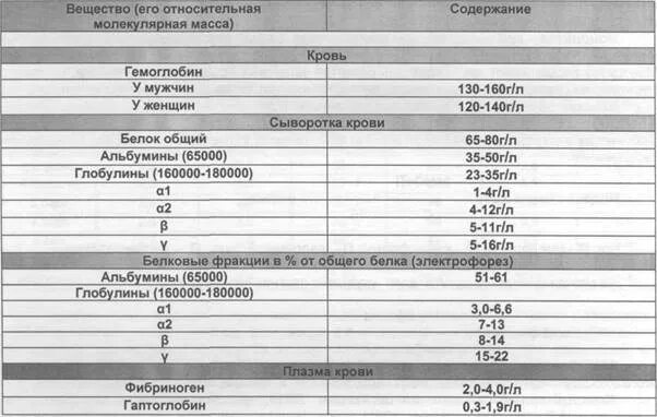 Нормы белковых фракций в сыворотке крови у детей. Нормальное содержание белка в крови. Нормальное содержание белковых фракций в крови. Белковые фракции норма у детей.