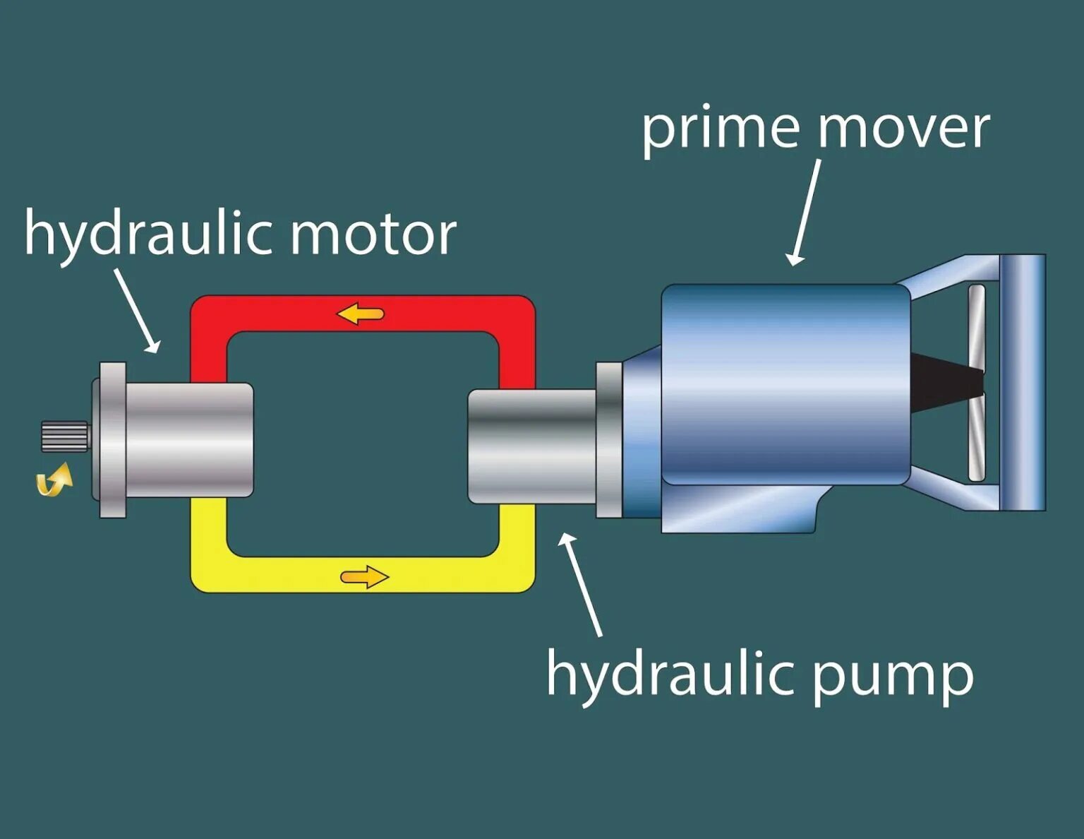 Hydraulics System. Hydraulic Motor Hydraulic circuit. Engraving System of Hydraulics. Simulation of Hydraulic System.