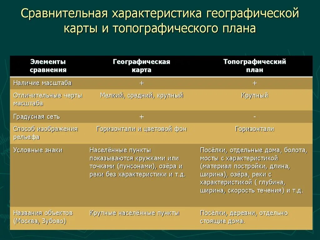 Особенности сравнений. Сравнить характеристики географических карт и плана местности. Сходство и различие топографического плана и географической карты. Сравнительная характеристика плана и карты. Сходства плана и карты.