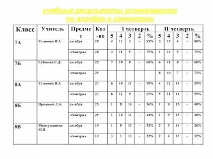 Сколько часов геометрии в 7
