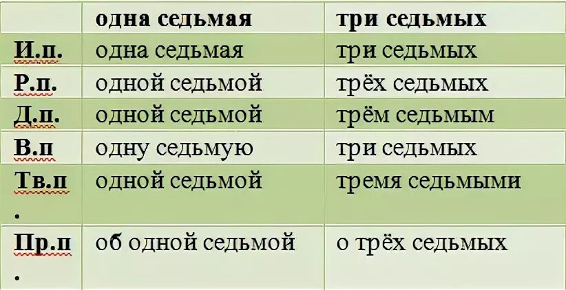 Трое лисят по падежам. Склонение числительных дроб. Склонение дробных числительных по падежам таблица. Просклонять дробные числительные. Дробные числительные склонение дробных числительных.