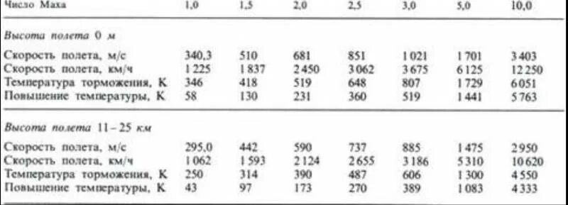 2 ма х. Гиперзвуковая скорость таблица. Зависимость числа Маха от высоты. Таблица скорости в махах. Таблица скоростей гиперзвука.