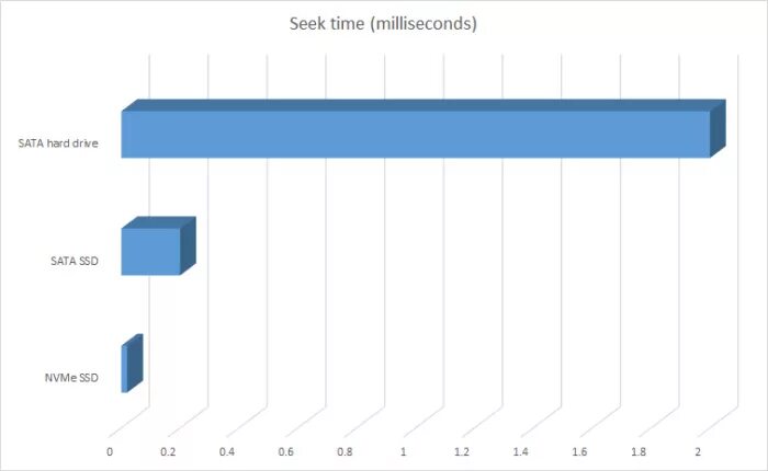 Seek time. График популярности производителей ссд. NVME 1с vs HDD. IOPS дисков. SSD statistics.