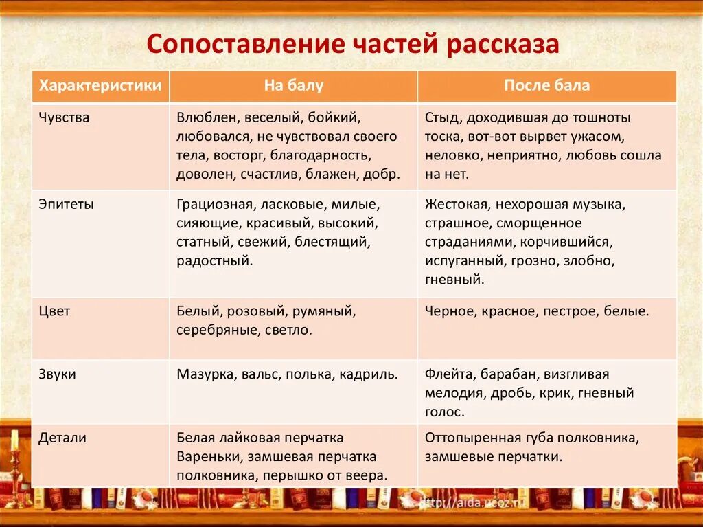 Офицер н после бала. Полковник на балу и после бала таблица по литературе. Характеристика рассказа после бала на балу и после бала. Таблица после бала характеристика на балу после бала. Чувства героя в рассказе после бала на балу и после бала.