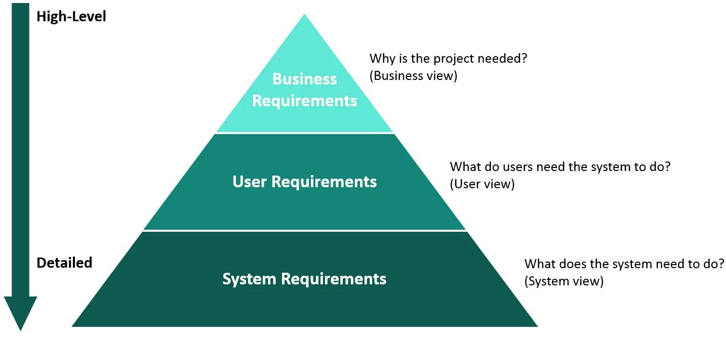 Types of requirements. User requirements. Project Business requirements. System requirements.