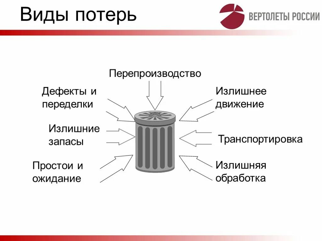 Виды потерь в бережливом производстве. Виды потерь на производстве. Дефекты в бережливом производстве. 8 Видов потерь в бережливом производстве. 7 потерь производства