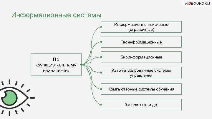 Управляющая ис. Автоматизированные информационно-поисковые системы. Экспертные системы это в информатике. Обучающие информационные системы. Автоматизированные информационно-справочные системы.