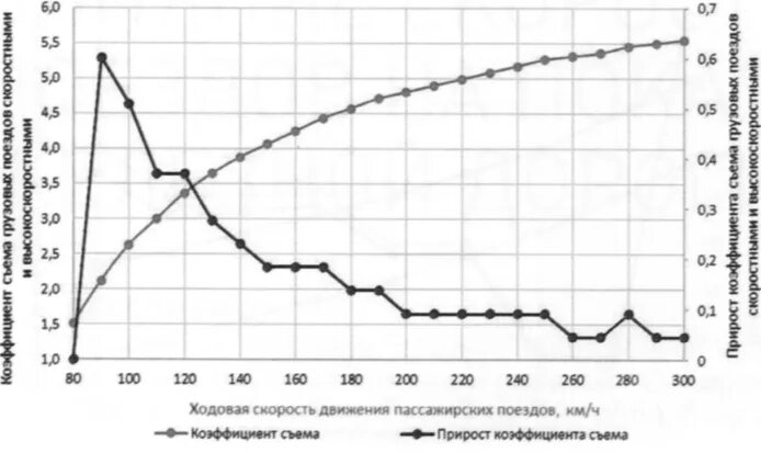 Скорость движения грузовых поездов. Скорости движения пассажирских поездов. скорость движения грузового поезда. коэффициент съема грузовых поездов.