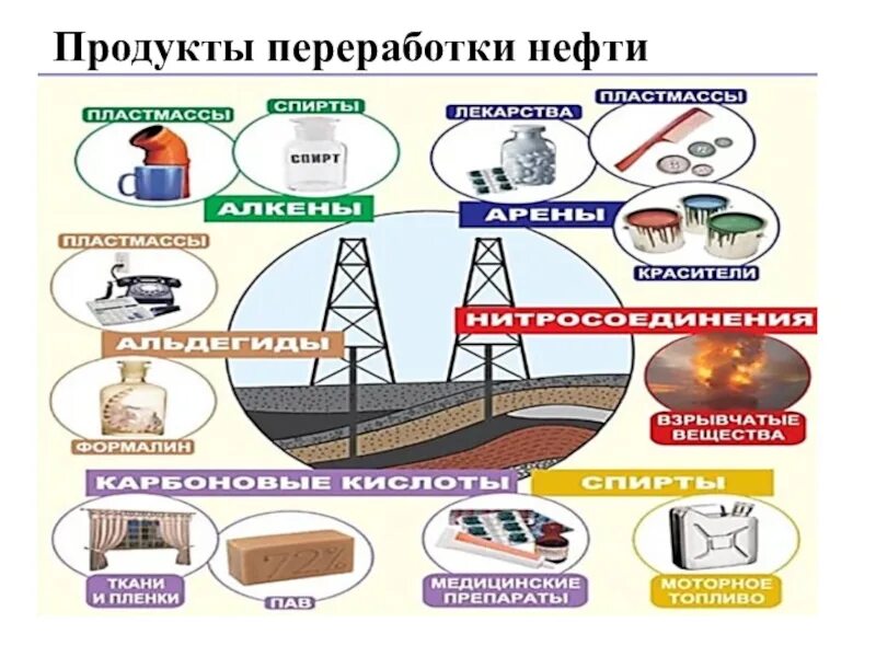 Разнообразие нефти. Продукты переработки нефти. Продукты нефтяной переработки. Нефть продукты переработки нефти. Основные продукты нефтепереработки.