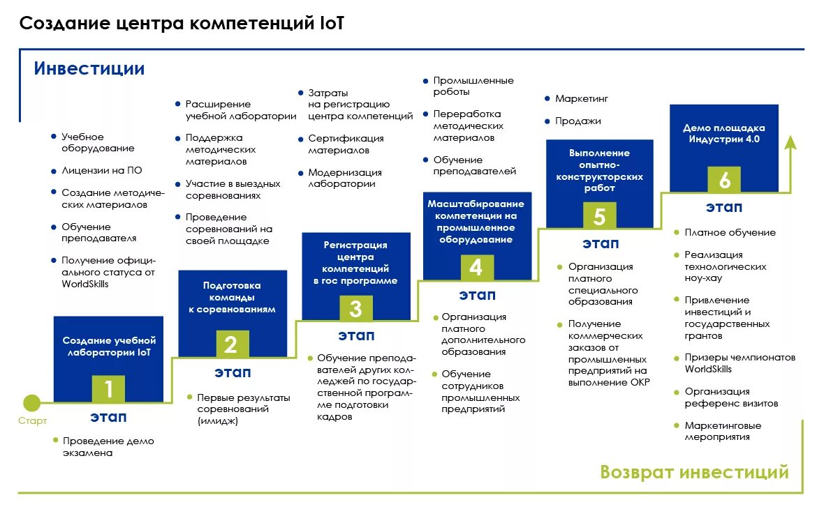 Компетенция высшее образование. Создание центра компетенций. Формирование центра компетенций. Структура центра компетенций. Задачи центра компетенций.