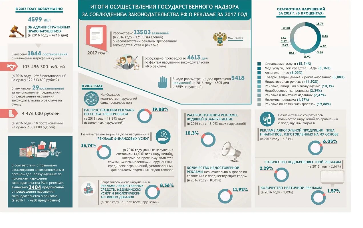 Примеры нарушения рекламного законодательства. Реклама нарушающая ФЗ О рекламе. Закон о рекламе ФАС. Реклама ФАС штраф. Нарушения рекламного законодательства