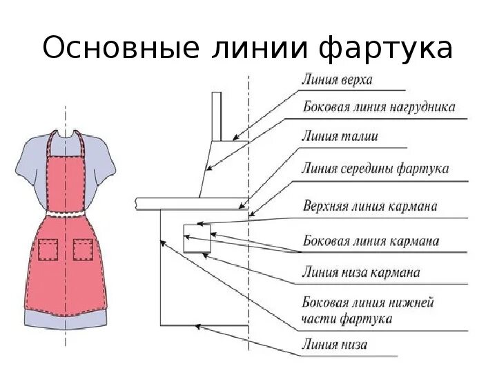 Технологическая карта цельнокроеного фартука с нагрудником. Процесс пошива фартука. Технология изготовления фартука 5 класс. План изготовления фартука. Проект по фартуку 5 класс для девочек