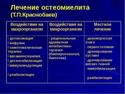 Классификация остеомиелита