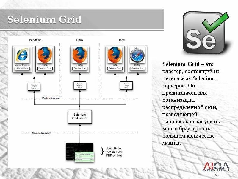 Selenium WEBDRIVER. Как работает WEBDRIVER. Принцип работы Selenium WEBDRIVER. Selenium Server Grid. Import webdriver