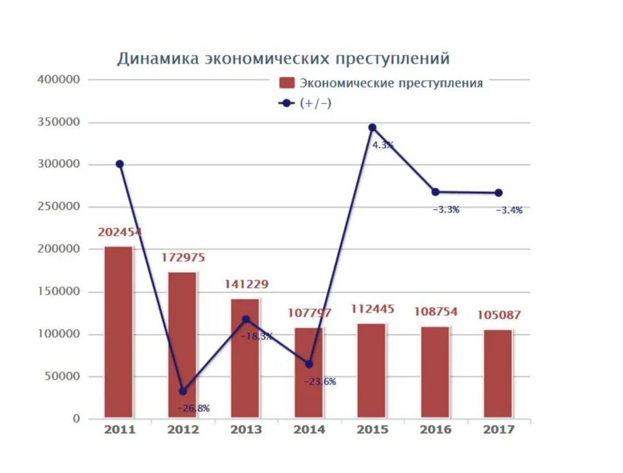 Фиктивная регистрация ук рф. Динамика экономической преступности в России. Динамика экономических преступлений в России. Динамика преступности в РФ. Экономическая преступность в России.