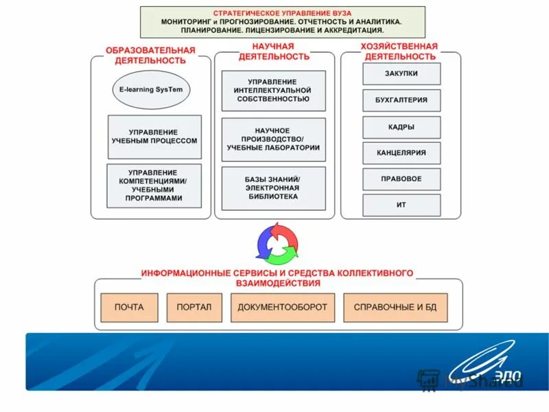 Уровни управления бизнесом