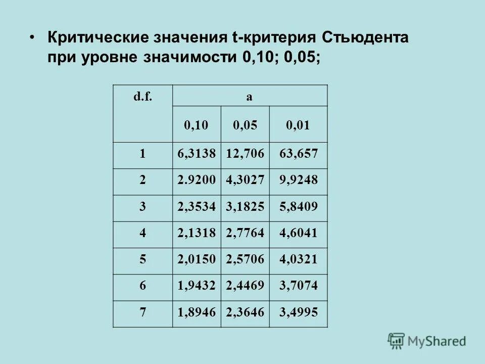 Критерий стьюдента таблица. Таблица критических значений стьюдента. таблица уровня значимости стьюдента. уровень значимости по t-критерию стьюдента 0.05. таблица значений т критерия стьюдента.