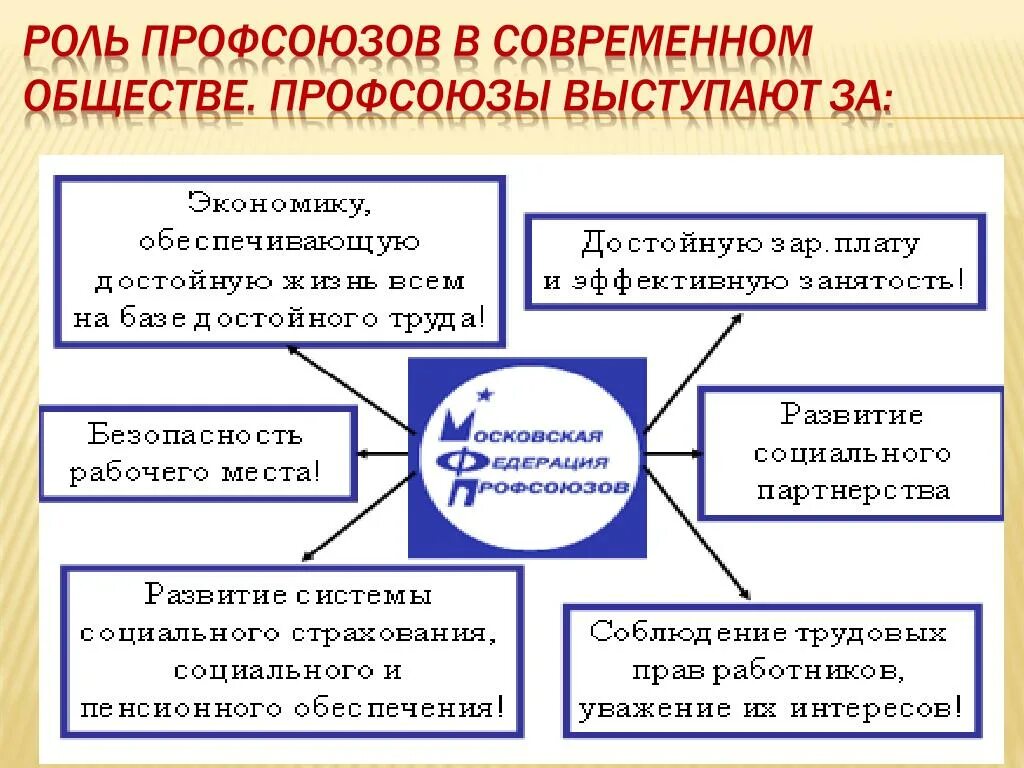 Роль профсоюзов в защите работников. Роль профсоюзов в современном обществе. Профсоюз роль в современном. Функции профсоюзов. Роль профсоюзов кратко.