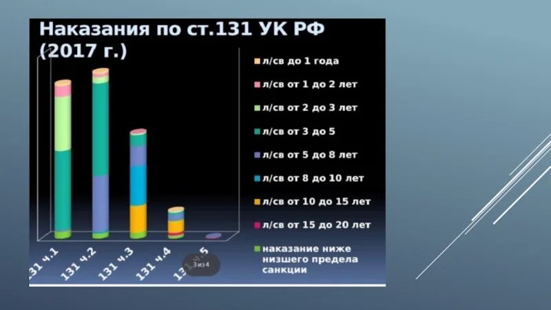 132 УК РФ. 131 УК. АТ 131 факультета. Статистика по статье 291 УК за 10 лет.