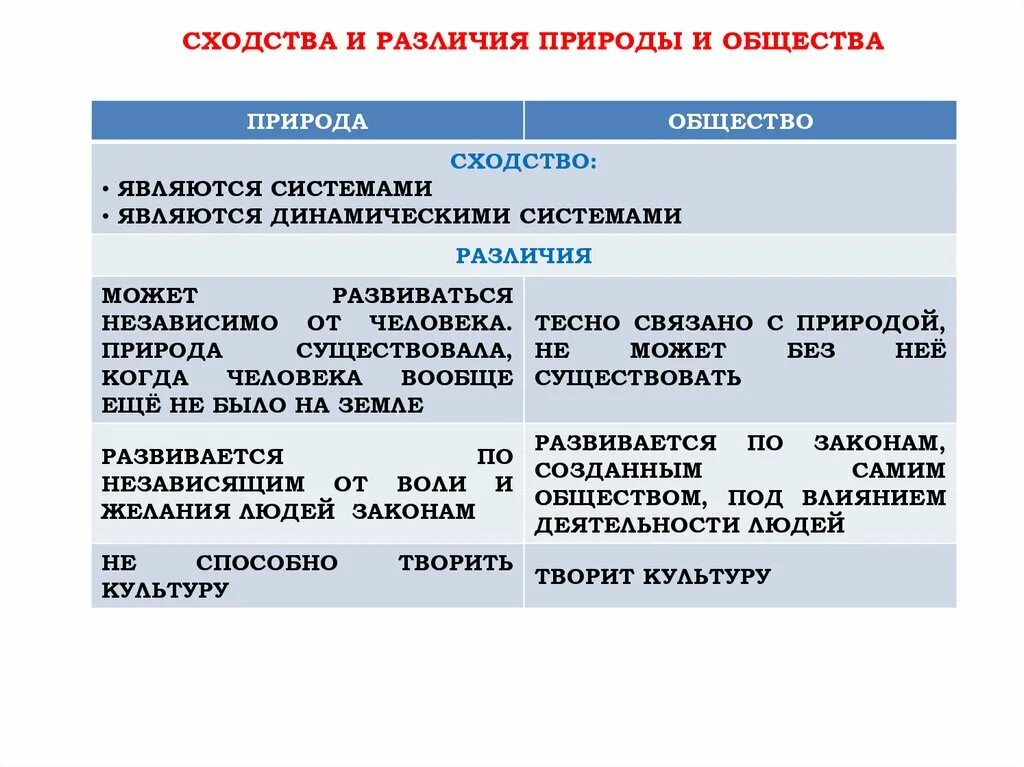 Природа в отличие от общества. Общество и природа сходства и различия. Сходства природы и общества. Различия природы и общества таблица. Что такое сходство и различие в обществознании.