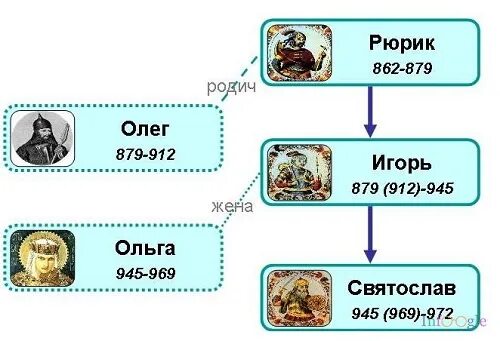 Князья руси 6 класс. Русские князья древней руси рюрик. первые русские князья таблица рюрик. таблица правление первых князей киевской руси.