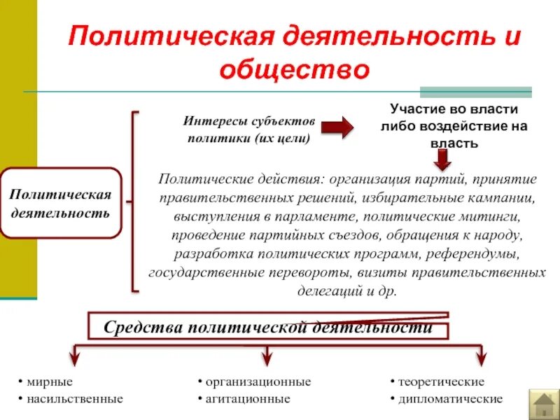 Политические отношения это