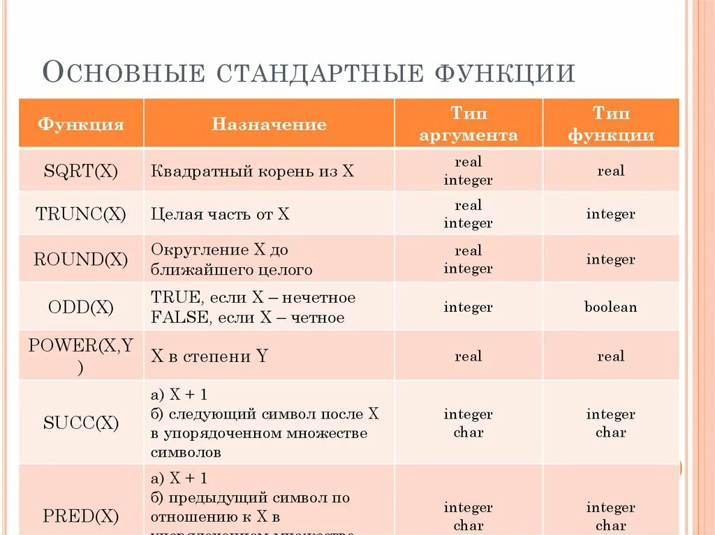 Основные стандартные функции Паскаль. Функции Паскаль таблица. Стандартные функции Информатика. Pascal стандартные функции. Pascal основные