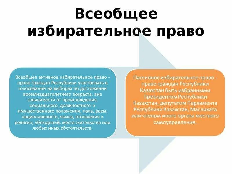 Избирательное право в мире. Избирательная система Республики Казахстан. Избирательное право и избирательная система. Типы избирательных систем. Смешанная избирательная система схема.