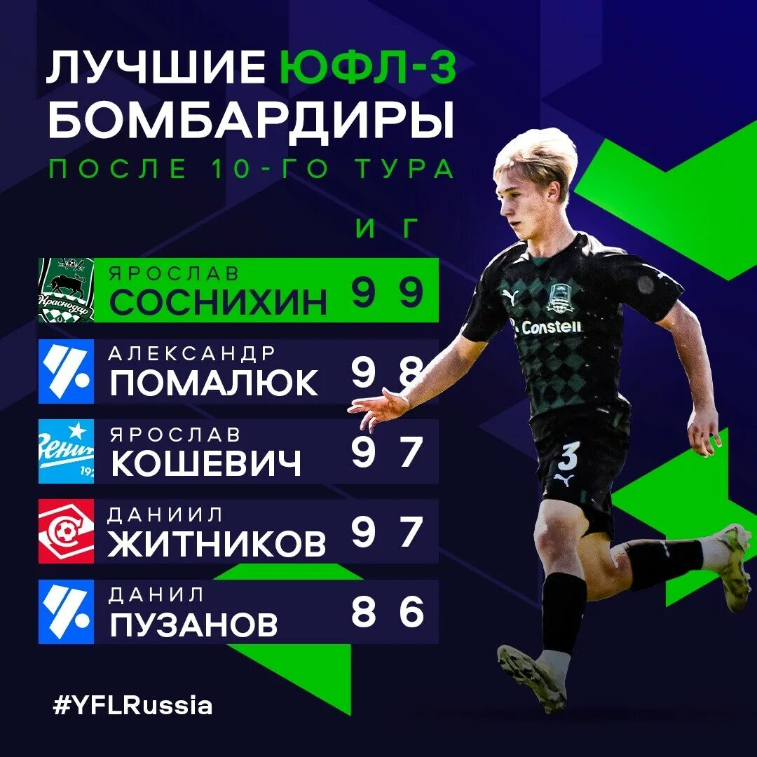 Соснихин футболист. Соснихин футболист. Ярик соснихин футбол. Соснихин футболист. Соснихин футболист.