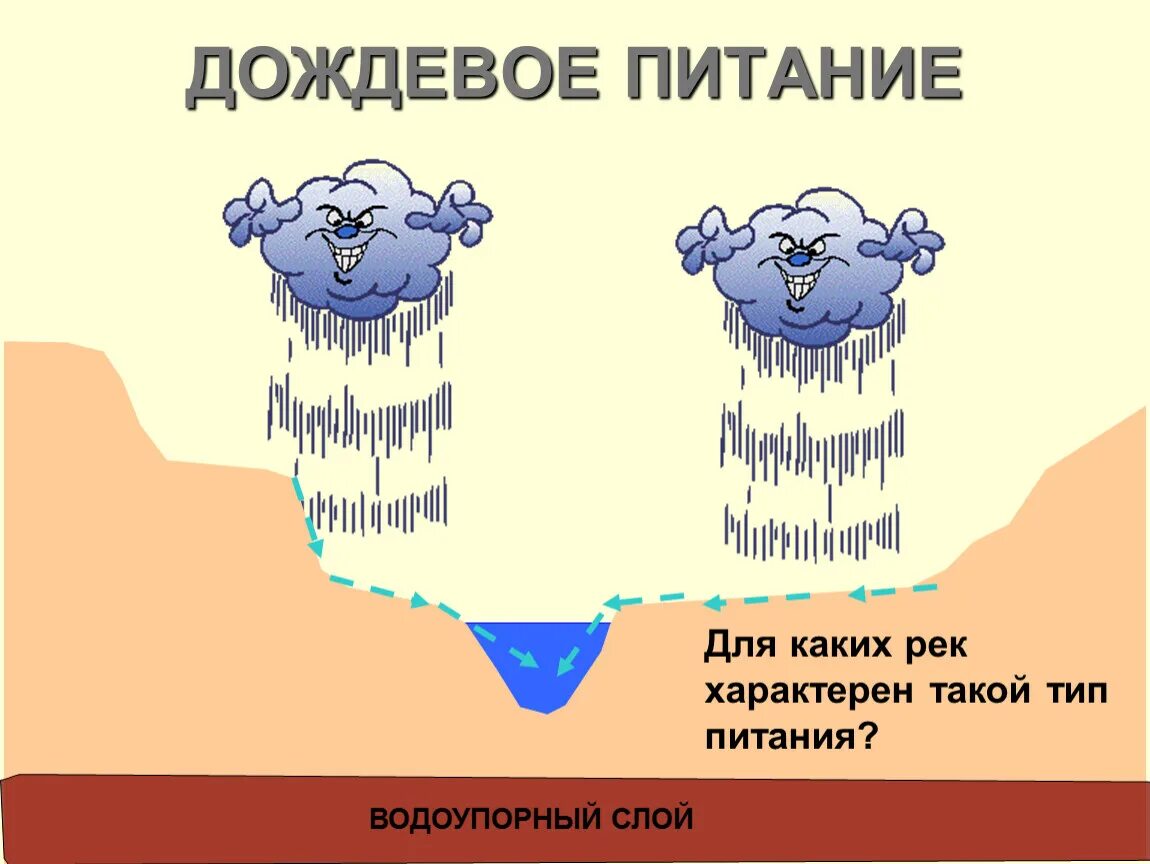 Преобладает дождевое питание. Дождевое питание рек. дождевой тип питания. дождевой тип питания рек. типы питания рек схема.